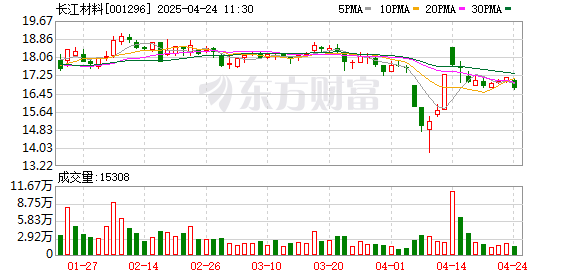 2025年配资明细表最新 长江材料：2024年营收小幅增长 今年将探索产业链纵向延伸发展