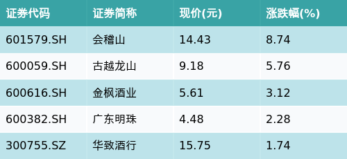 配资官网 ETF最前线 | 天弘中证食品饮料ETF(159736)早盘上涨0.14%，黄酒主题走强，会稽山上涨8.74%