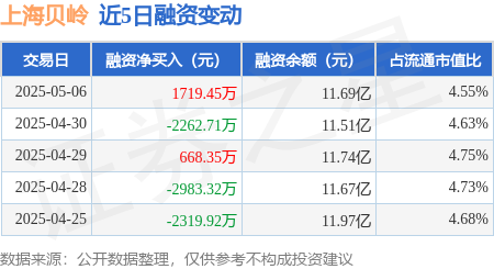在线股票配资配资网站 上海贝岭：5月6日融资买入1.23亿元，融资融券余额11.79亿元