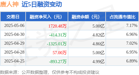 低息配资炒股网 唐人神：5月6日融资买入3087.52万元，融资融券余额5.01亿元