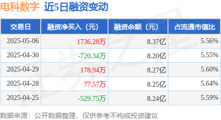 配资实力证券配资门户 电科数字：5月6日融资买入4816.26万元，融资融券余额8.39亿元