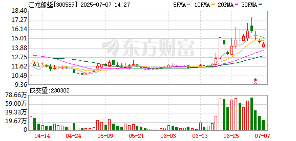 实盘配资门户网 江龙船艇：控股股东、董事拟合计减持公司不超2.9%股份